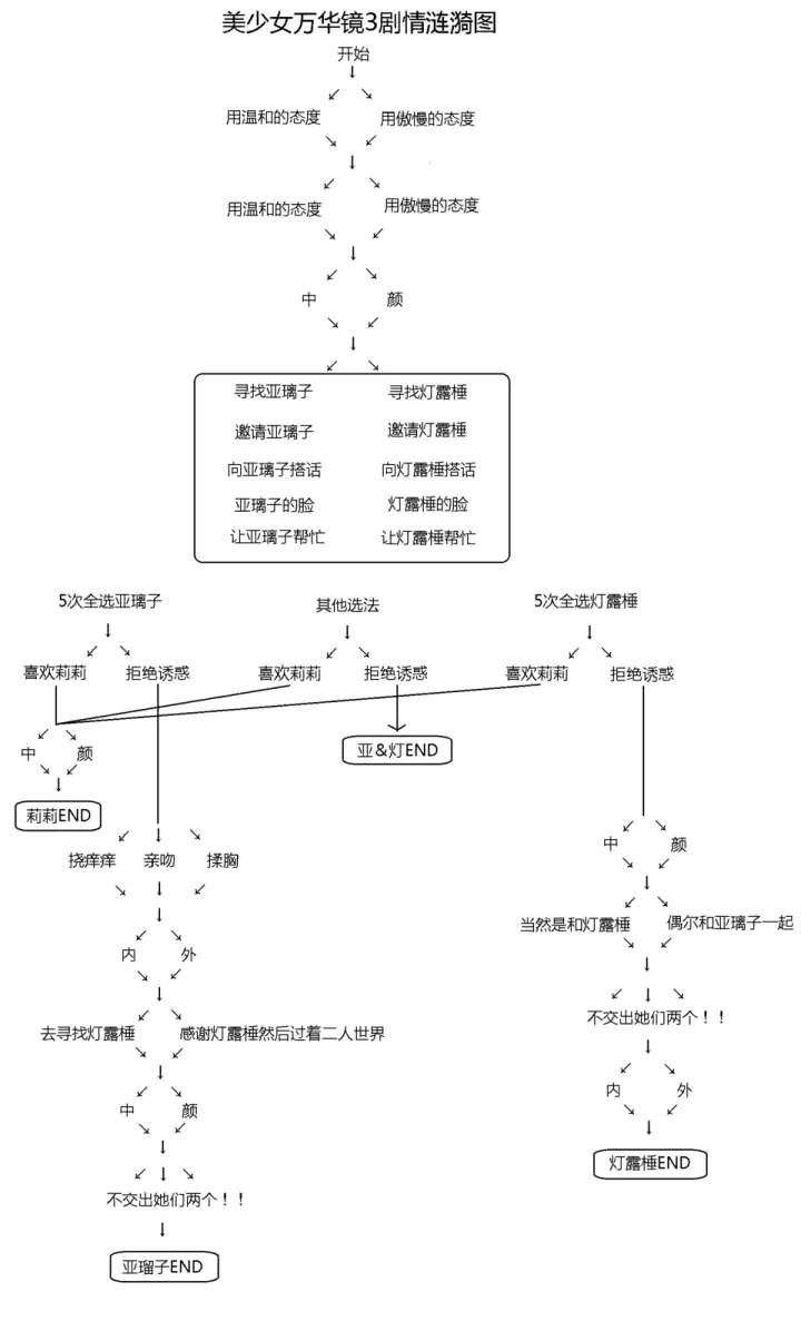 神明所创造的少女们流程图.jpg